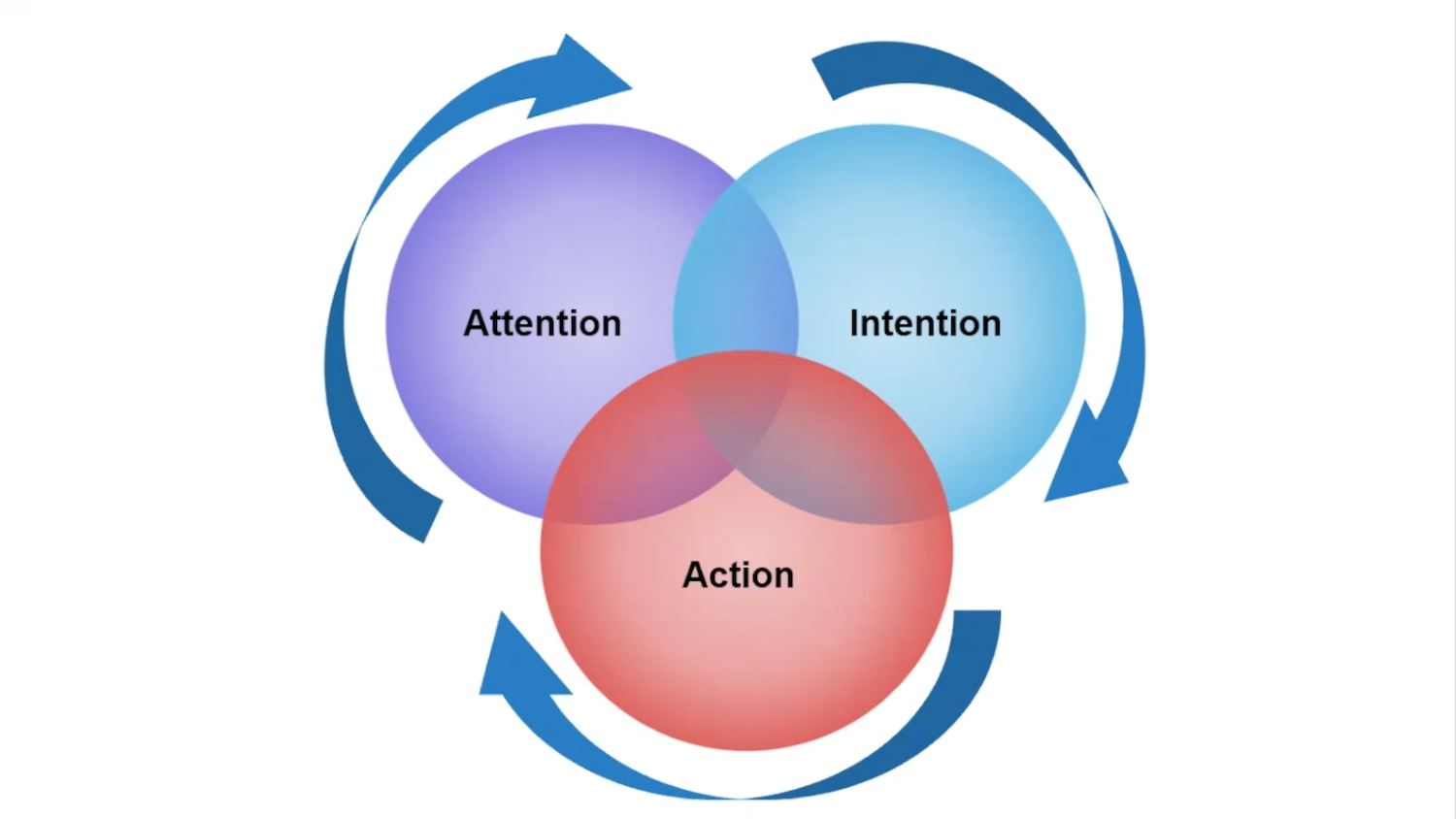 Intent action. Intention. Art and intention. Meaning intention иллюстрации. The Action Cycle.